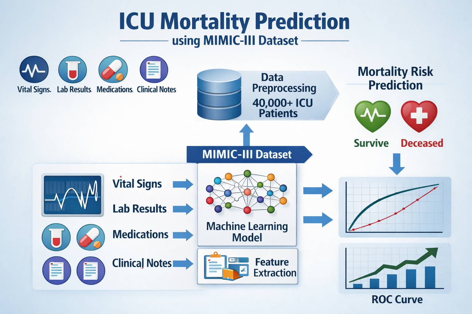 ICU Mortality Prediction