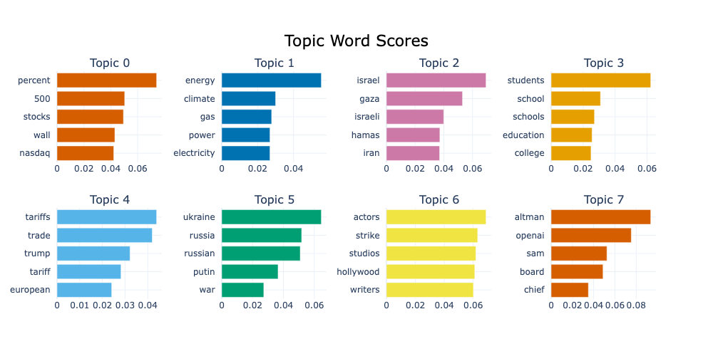 Sentiment Analysis and Topic Modelling